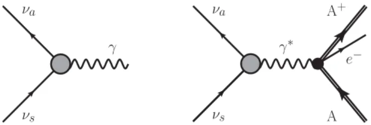 FIG. 1. Left: The radiative decay of a sterile neutrino to an active neutrino where the shaded circle represents its transition magnetic moment