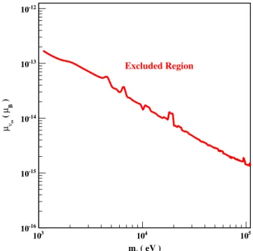 FIG. 7. Exclusion curve at 90% C.L. for the absolute value of the transition magnetic moment of sterile neutrinos, based on reactor neutrino data of Fig