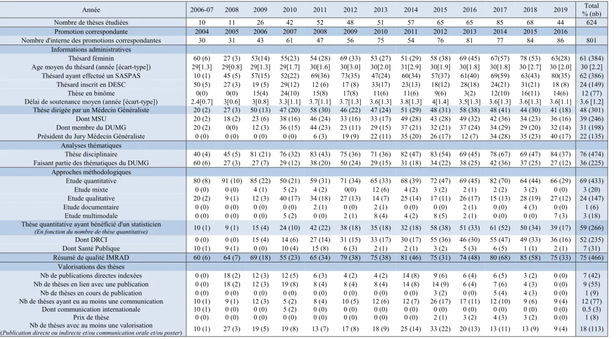 Tableau 1 : Descriptif des thèses soutenues pour l'obtention du DES de médecine générale, total et par année % (effectifs) 