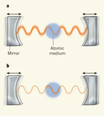 Fig. 1. (a) In a standard laser, consisting of an atomic gain medium for light and an optical resonator, the  phase and amplitude of the laser oscillation are stored in the circulating light field