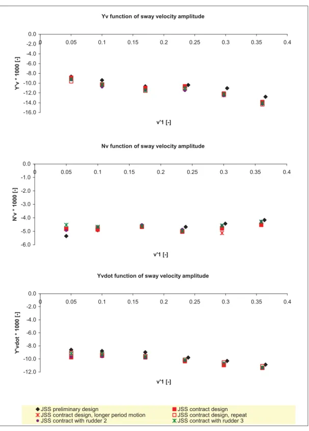 Figure I-1.   Single Run Analysis: Variation with Sway Amplitude of Hydrodynamic  Coefficients in v 