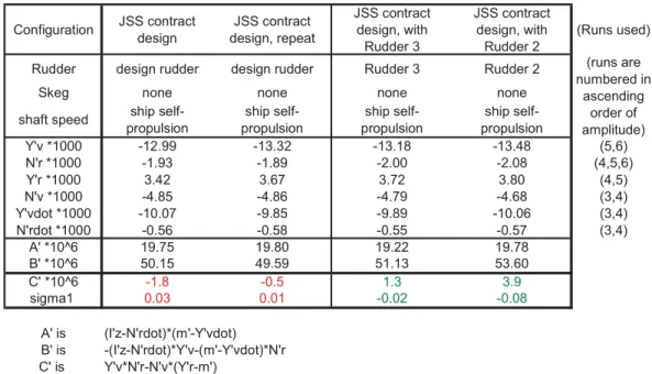 Table I-1. Stability of JSS Contract Design, using “Single-run” analysis (and January 2011 selection  of runs) 