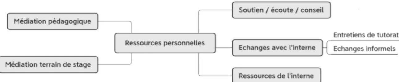 Figure 3 : Ressources personnelles des tuteurs et des internes
