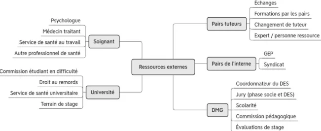 Figure 4 : Ressources extérieures des tuteurs