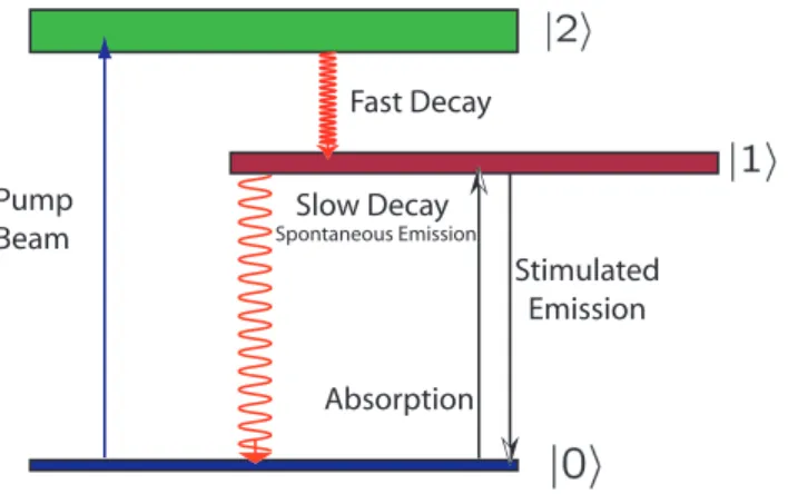 Figure 2-1: A three level system to demonstrate the concept of population inversion, especially how it is employed in the construction of lasers.