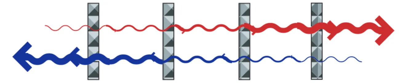 Figure 2-2: Distributed feedback lasers are constructed to have a variable index of refraction, such that only the desired wavelength of light can constructively interfere and thus be enhanced