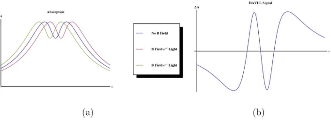 Figure 2-3: (a) Due to an antisymmetric energy shift between two polarizations of light, σ ± , caused by the addition of magnetic fields, absorption signals of atomic transitions exhibit shifts dependent on which polarization of light is used to probe the 