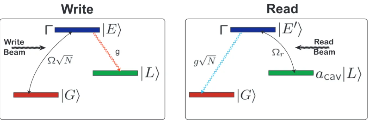 Figure 3-4: Two three level systems showing the sequence of events in both the Write and Read processes along with the relevant couplings between all the levels.