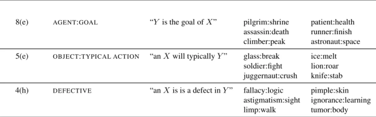 Table 1: Examples of the three manually selected paradigms and the corresponding pairs generated by Turkers.