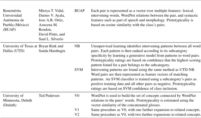 Table 2: Descriptions of the participating teams and systems.