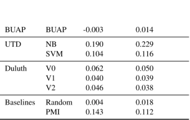 Table 6: RMSE in estimating the difference in rank be- be-tween a pair and its reversal in the gold standard.