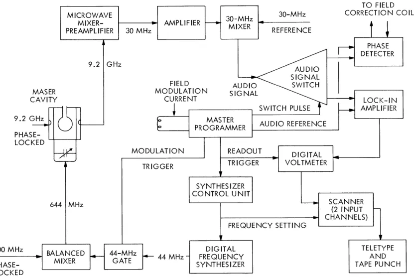 Fig.  1-2.  Data  accumulation  system.