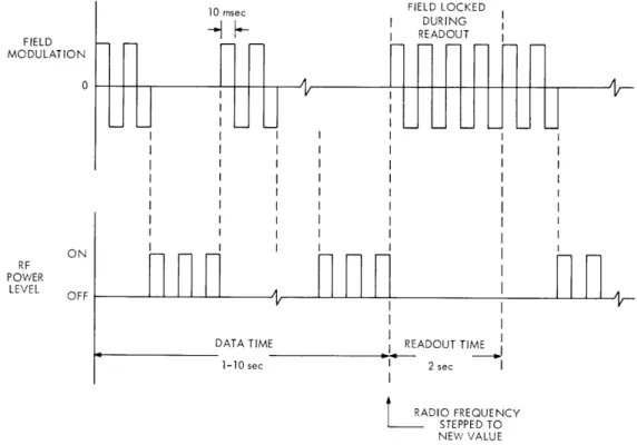 Fig.  1-3.  Timing  sequence.