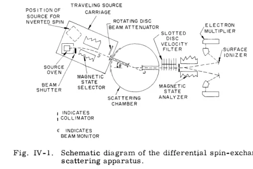 Fig.  IV-1.  Schematic  diagram  of  the  differential  spin-exchange scattering  apparatus.