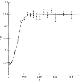 Fig.  IV-2.  Probability  of  spin  exchange  vs  scattering  angle.