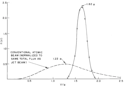 Fig.  IV-3.  Measured  velocity  distribution  from  the  alkali  jet  source.