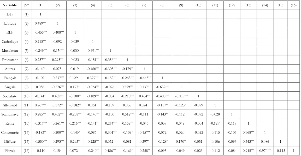 Tableau 2 : Corrélations entre les variables indépendantes (significatives à 1% (***), 5% (**) et 10% (*))  Variable  N°  (1)  (2)  (3)  (4)  (5)  (6)  (7)  (8)  (9)  (10)  (11)  (12)  (13)  (14)  (15)  (16)  Dév  (1)  1  Latitude  (2)  0.489 ***  1  ELF  
