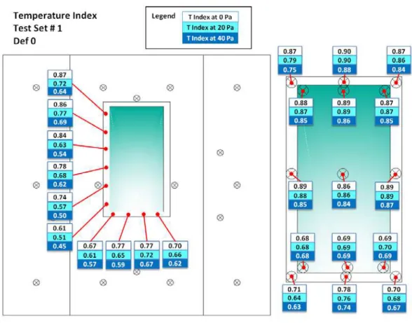 Figure 2. Temperature indexes - no deficiencies 