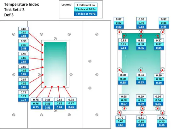 Figure 6. Temperature indexes at interior side with pressure differences (SPF). 