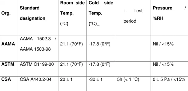 Table 1. List of standards for determining condensation potential of windows. 