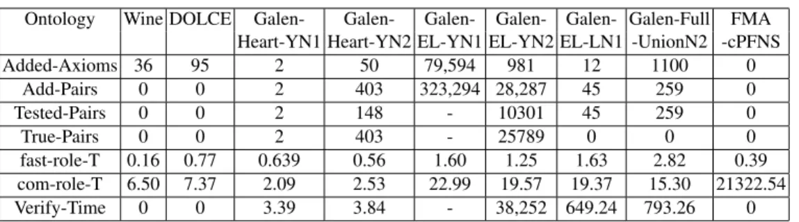 Table 3. Statistics of WSReasoner Added-axioms: # of axioms in O + N Add-pairs: # of pairs in H str \ H wk