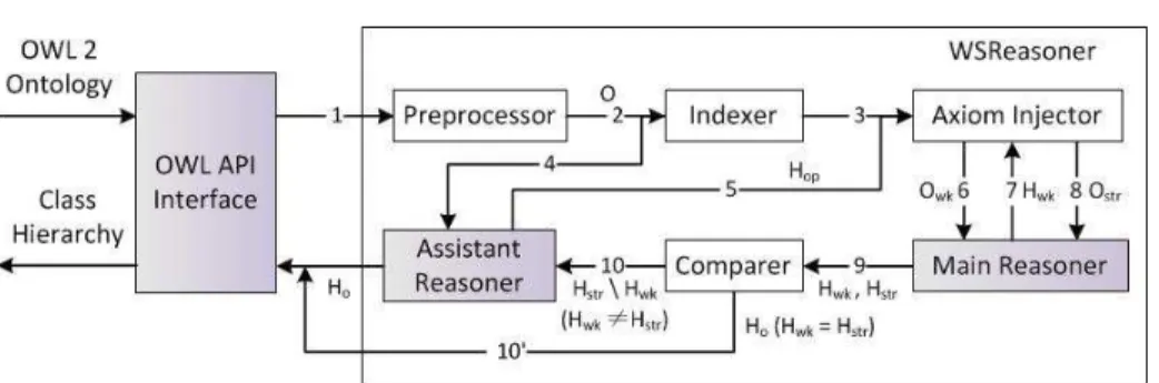 Fig. 2. Key components of WSReasoner