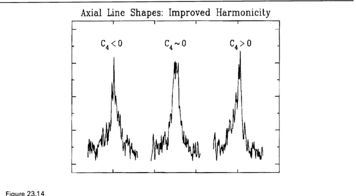 Figure  23.14  shows a typical  example of compensation  decreasing  the  anharmonicity of  the  trap