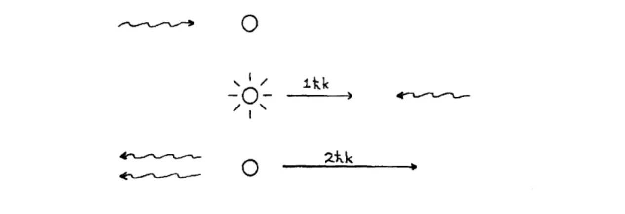 Figure  23.16  This  shows  schematically  the  absorption/stimulated  emission  process