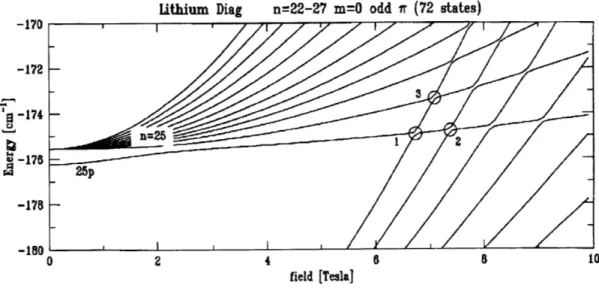 Figure  23.1  Theoretical  prediction  of  atomic  lithium  energy  levels with  m=0,  odd  parity  near  n=25.