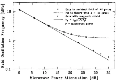 Figure  23.6  Rabi  oscillation  frequency of the calcium  46p  -> 46s transition  as  a function  of microwave  power.