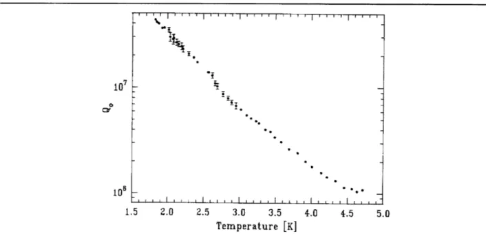 Figure  23.7  Unloaded  Q of  TM o 1 o  mode  of a lead  plated  split  cavity  as  a function  of temperature.