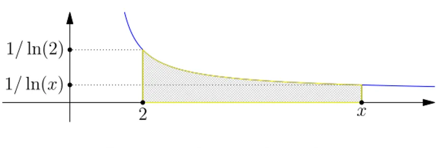 Figure 4. Aire sous la courbe
