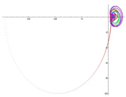 Figure 13. Représentation de ζ (0, 95, y)