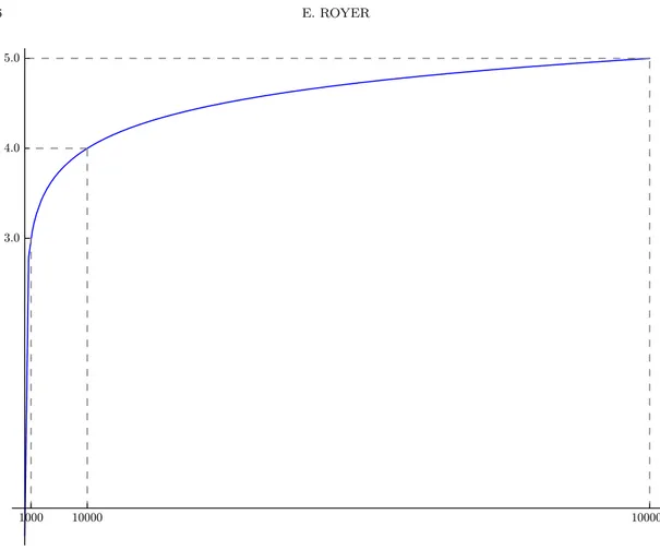 Figure 2. Graphe du logarithme décimal