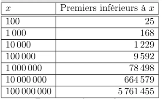 Table 2. Répartition des nombres premiers