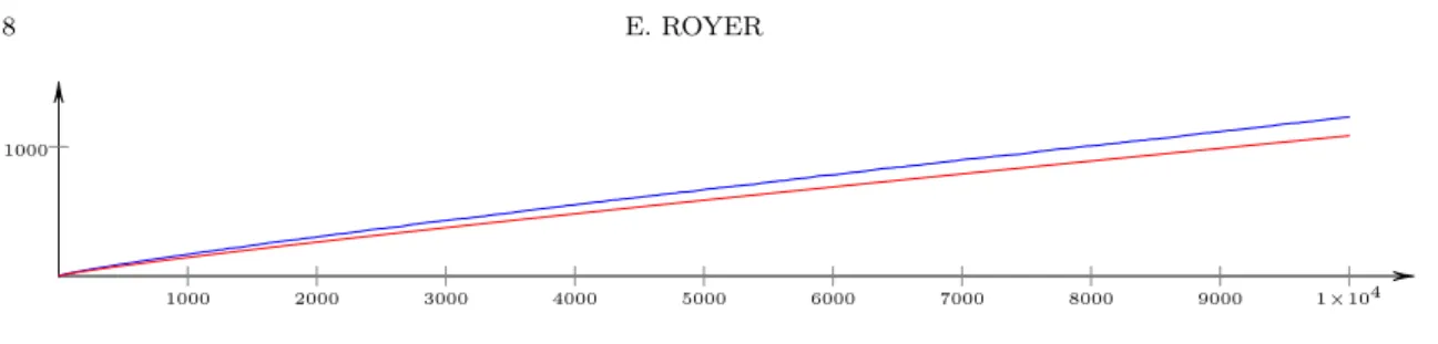 Figure 3. Approximation du jeune Gauss Notre expérience suggère alors que