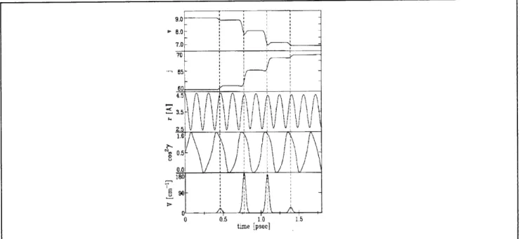 Figure  22.11.  :  Plot  of  the  vibrational  action  (v),  the  rotational  action  (j) ,  the  internuclear  separation  (r),  cosine of the  rotational  angle  (y) and  the  intermolecular  interaction  energy  (V)  as  functions  of time  through a si