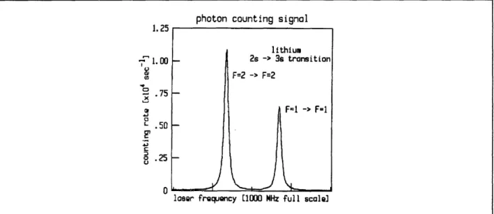 Figure  22.2. Electric  field  ionization  rate  versus  linear  laser frequency.  The  FWHM  linewidth  is  28  MHz.