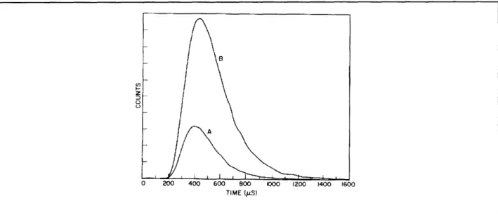 Figure  22.3  shows  the  experimental  time-of-flight  curves  on  either  side  of  cutoff.