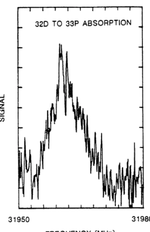 Figure  3-3:  Enhanced  absorption  of  blackbody  radiation.  Rydberg  atoms are  placed on  the  32d state  of sodium  inside  of  a 77  K  cavity