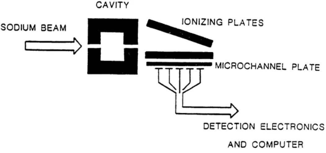 Figure  3-4: A  novel detection  scheme  is  employed  for  determining  the  final state  of the  Rydberg  atom
