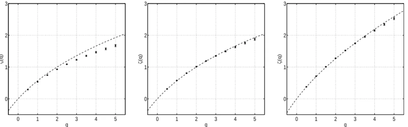 Figure 5: Scaling exponents from increments. For κ = − 0.1 < 0, 0 < κ = 0.02 < κ c and 0 <