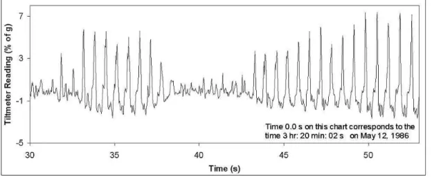 Figure 7. Tiltmeter reading time series for the north face of the Molikpaq during early  stages  of  lock-in  behavior