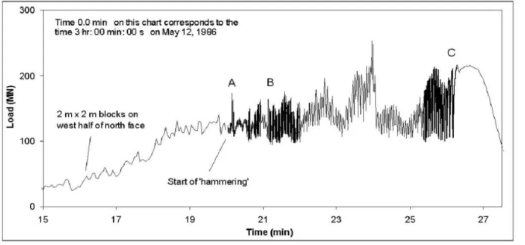 Figure  2. A portion of the load record for the May 12, 1986 event. 