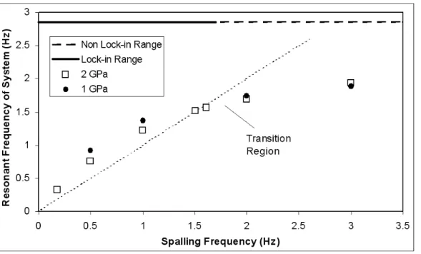 Figure  4.  Molikpaq-ice  coupled-system  resonant  frequency  versus  ice  sheet  spalling  frequency