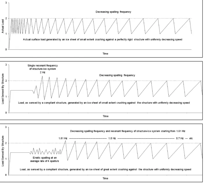 Figure  5. Load versus time for three scenarios of an ice sheet interacting with a structure  where the speed of the sheet slows down uniformly