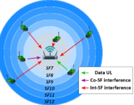 Fig. 1. LoRa system setup - Case of SF-distance allocation