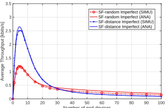 Fig. 2. Throughput performance of SF-distance allocation for both perfect and imperfect orthogonality – R = 1km, α = 4