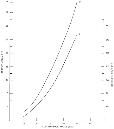 Fig.  111-5.  Energy  distribution  for  merging  be  ams  of  Na  and  He  with u  =  1