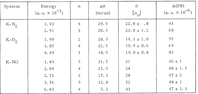 Table  III-1. Small-angle  interface  structure.